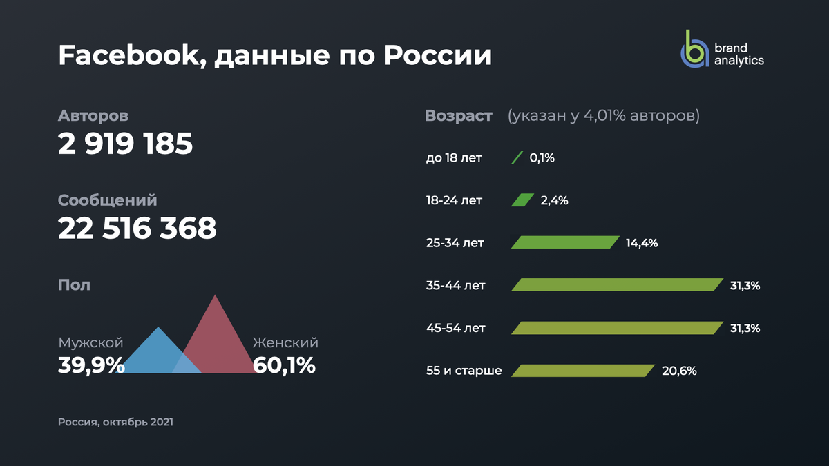 По данным сервиса аналитики Brand Analytics на октябрь 2021 г.