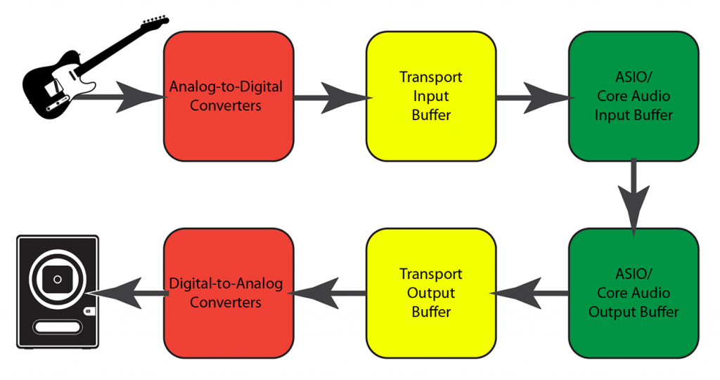 Audio buffer. Устройства цифрового звука. Audio Buffer Size. Latency. Analog Buffer with output enable buy