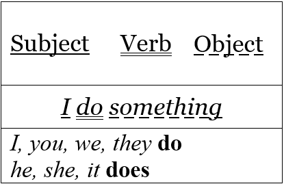 Do, does, did: правила, секреты, рекомендации – Курсы английского языка в Минске – EnglishPapa