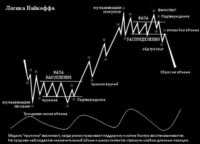 Фаза распределения. Метод Ричарда Вайкоффа аккумуляция. Метод Вайкоффа vsa. Вайкофф распределение схема. Сигналы vsa Вайкофф.