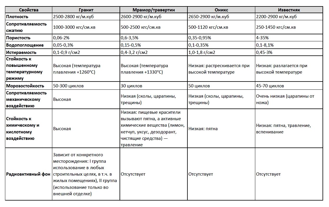 Сравнение основных характеристик различных пород декоративного камня