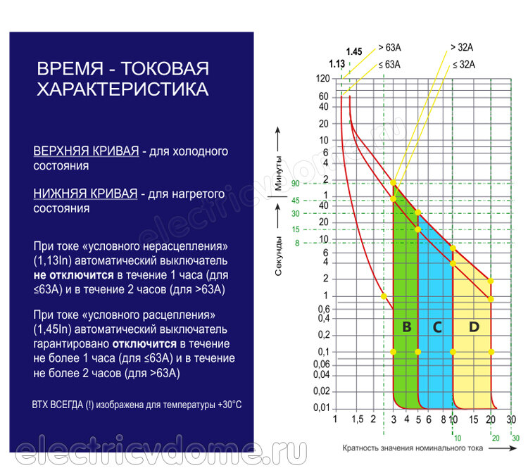 время-токовая характеристика автомата