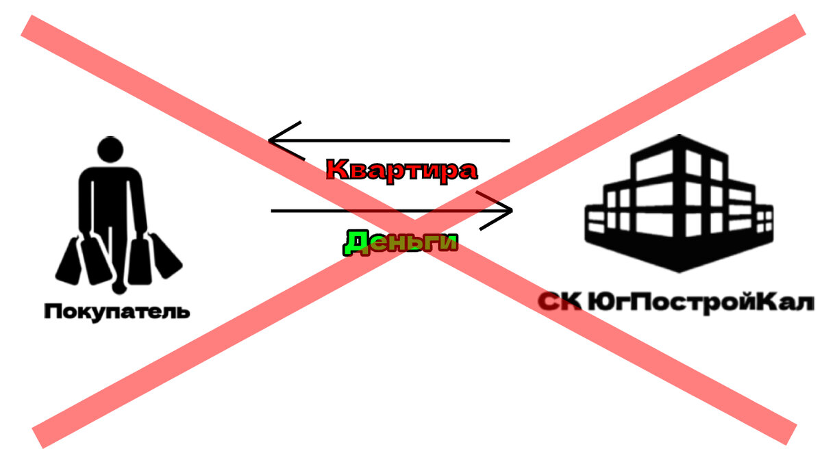 Схема 2. Миф о покупке квартиры с котлована 