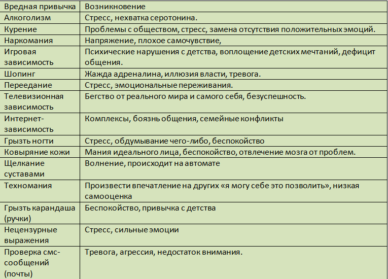 Вредные привычки и на фоне чего они возникают 