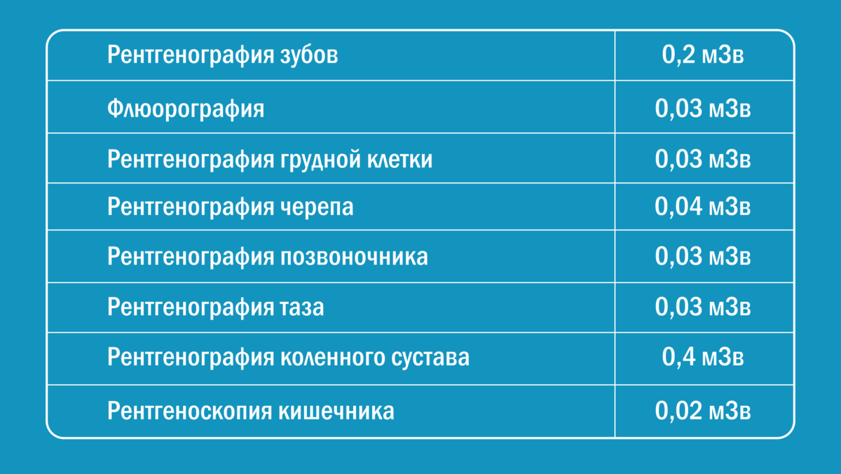 Рентген норма. Норма рентген для человека. Норма рентген в час. Норма рентгена в год.