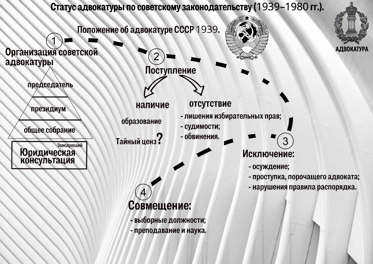  Организация советской адвокатуры по Положению об адвокатуре СССР 1939 года.  Структура адвокатуры: общее собрание коллегии адвокатов, президиум коллегии адвокатов, юридическая консультация.