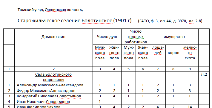 Фрагмент документа-таблицы, предоставленного Галиной Александровной Ковальчук (Голишевой).