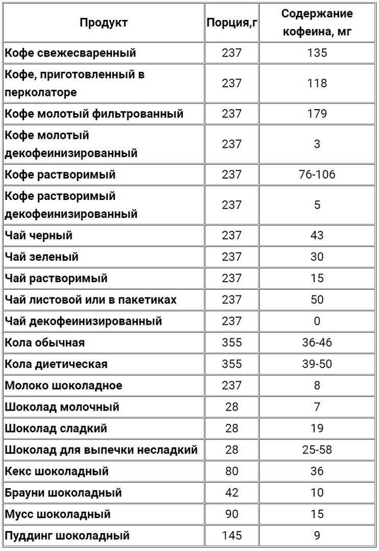 Содержание кофеина в продуктах. Содержание кофеина в продуктах. Содержание кофеина в коле. Буклеты на тему влияние кофеина на организм человека. Количество кофеина в чашке кофе.