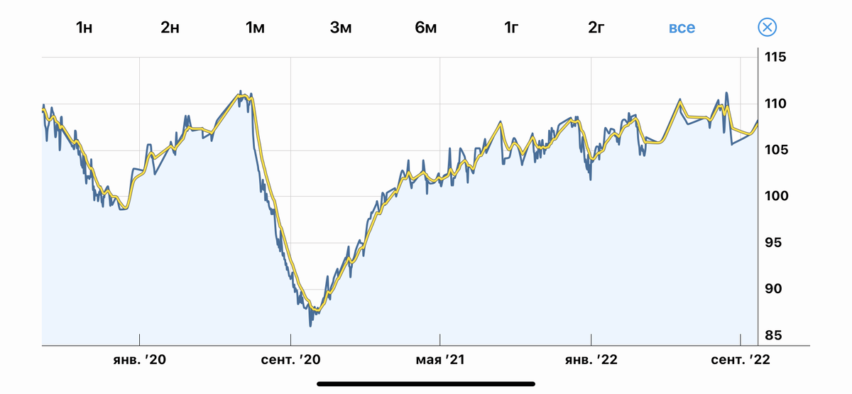 график веса