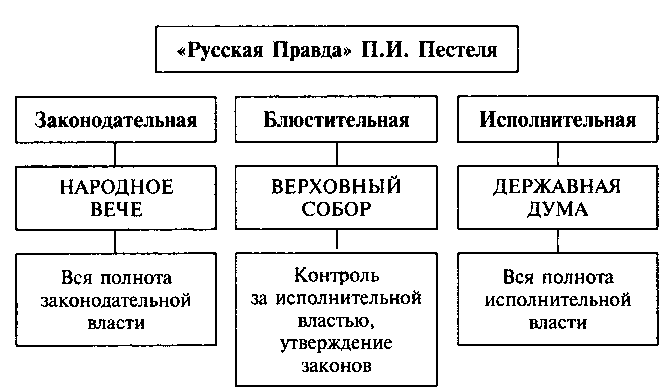 "Разделение властей" по Пестелю