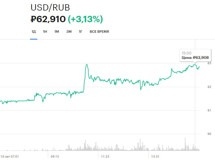 Курс доллара к рублю (источник - РБК)