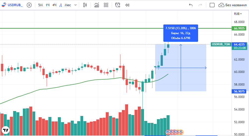 Взято с сайта tradingview.com. Рост доллара