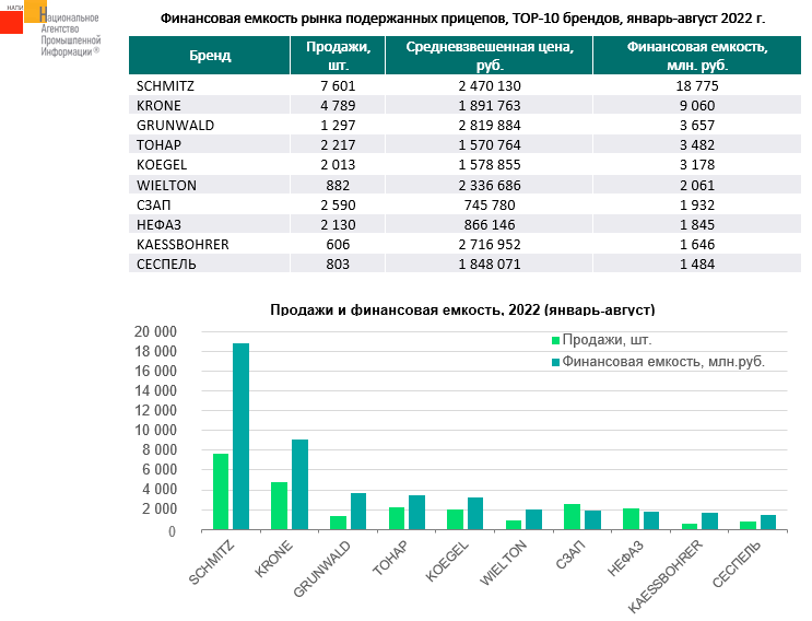 Источник: НАПИ (Национальное Агентство Промышленной Информации) 