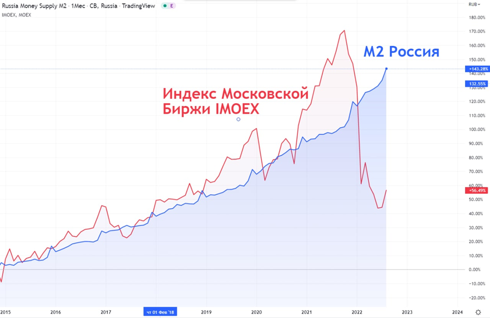 Друзья, здравствуйте. Статус на 18.10. Многие сейчас находятся в стрессе и посыпают голову пеплом в виду пессимистичных настроений относительно нашей экономики и рынка в целом.