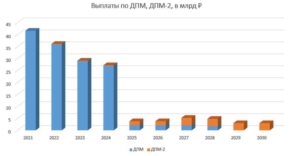 Огк 2 2024