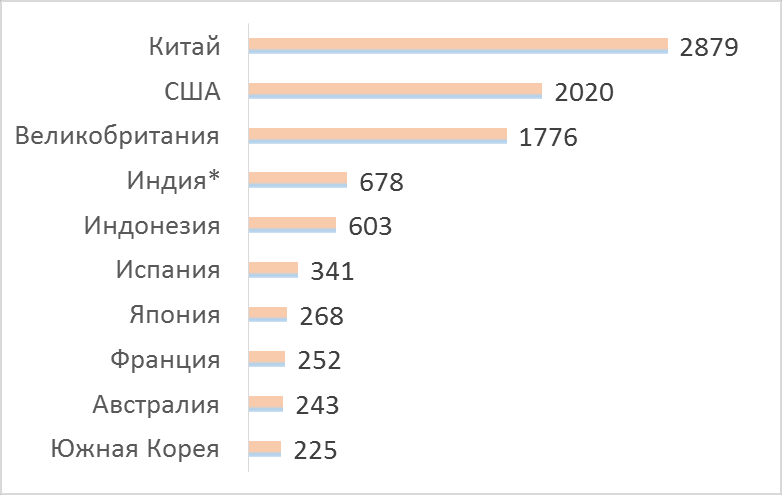 Количество внутренних туристических поездок по странам в 2021 г., млн. поездок
(* - только поездки с ночёвкой)