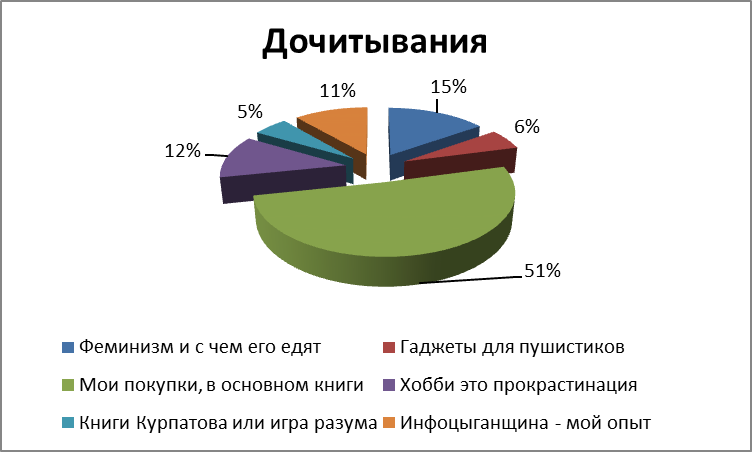 Диаграмма показателя "Дочитывания"