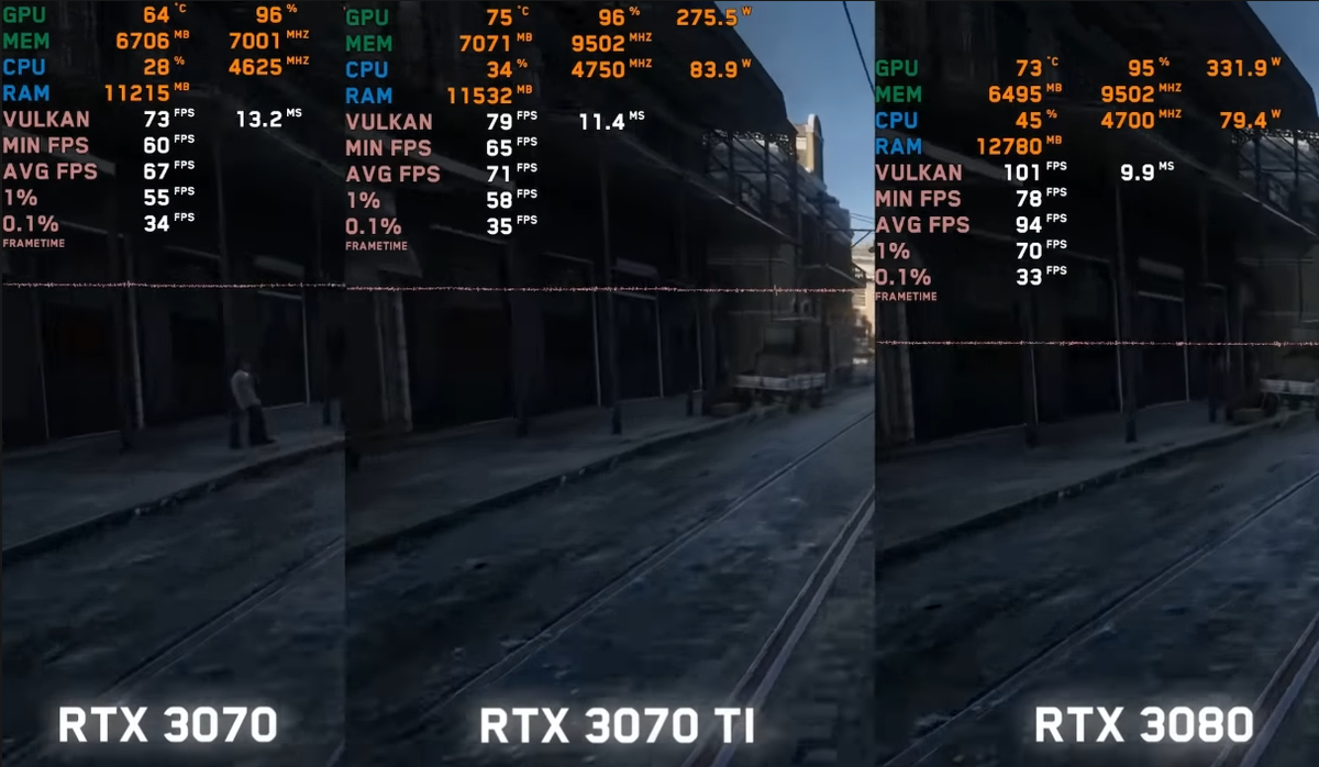 3080 по ррц стоит немного дороже 3070ти, но лучше в разы