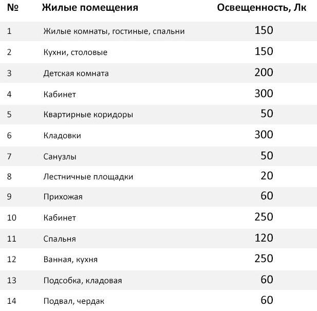 Сколько люмен нужно для освещения комнаты | Светодиодный дом LEDRUS | Дзен