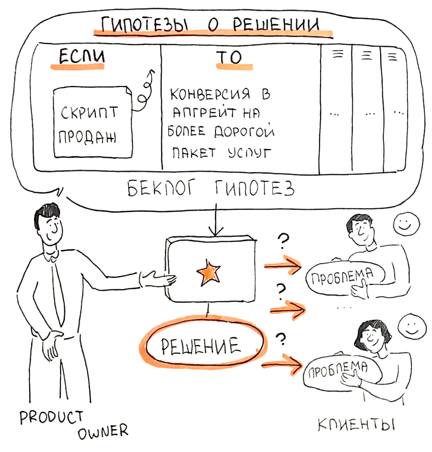Продуктовый подход: проверяем гипотезы. Бэклог гипотез