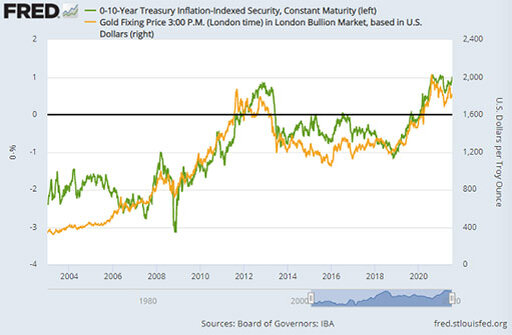 Доходность 10-летних американских TIPs и цена золота в долларах / график © FRED