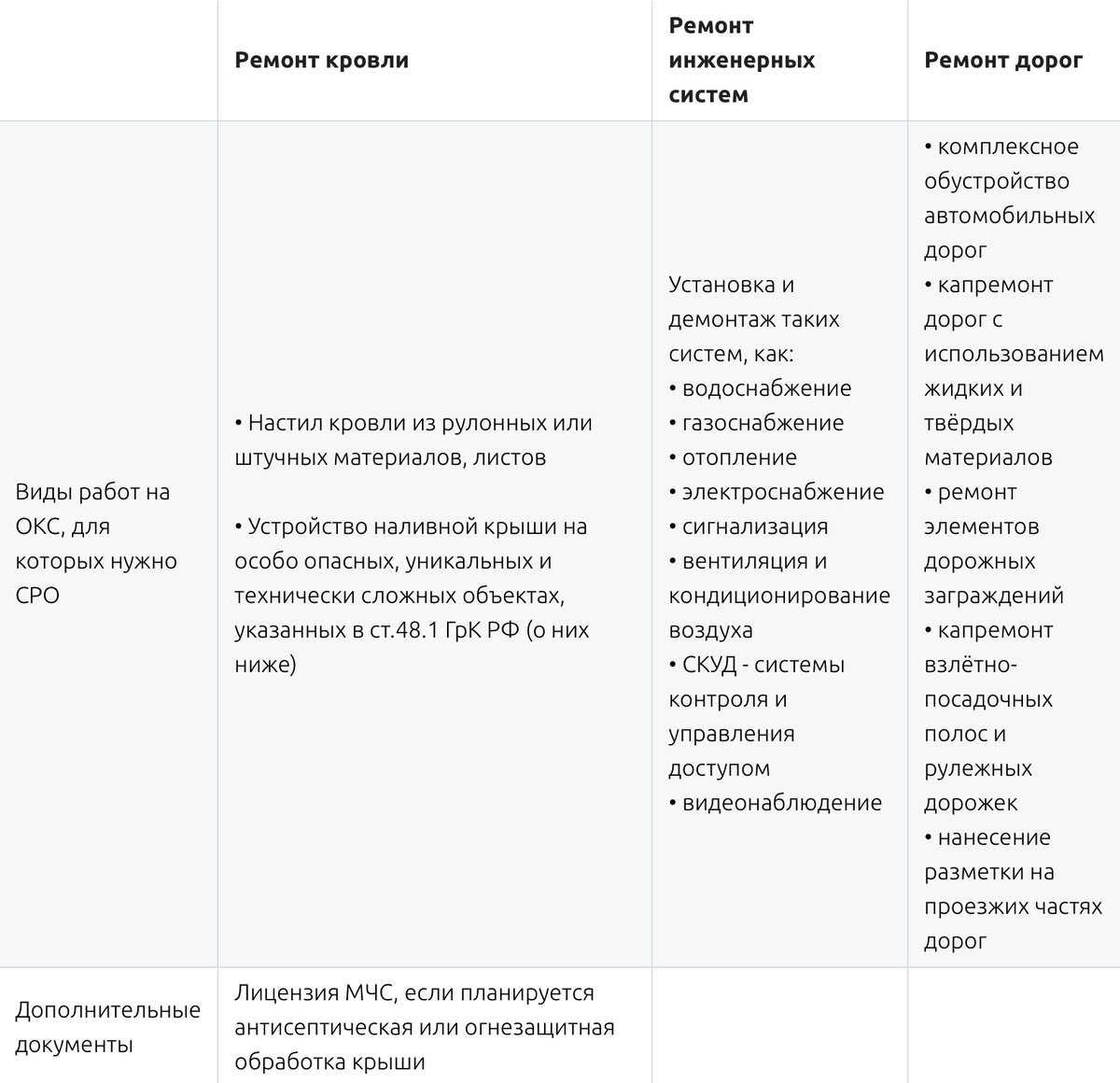 Виды работ на объектах капитального строительства, для которых нужна выписка СРО