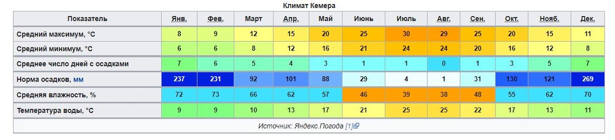 Температура моря в кемере на месяц. Температура в Турции сейчас Кемер