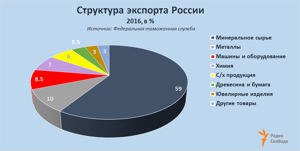 Занятые в промышленности в процентах. Структура экспорта России. Структура экспорта РФ. Структура экспорта из России. Структура российского экспорта.