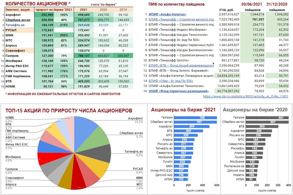 Каков прирост акционеров российских компаний? РЕЙТИНГ ПО ЧИСЛУ АКЦИОНЕРОВ И ПАЙЩИКОВ (ОБНОВЛЕНИЕ). - Недавно обнаружил у мамы-пенсионерки открытый брокерский счёт в Сбербанк-онлайн.-2