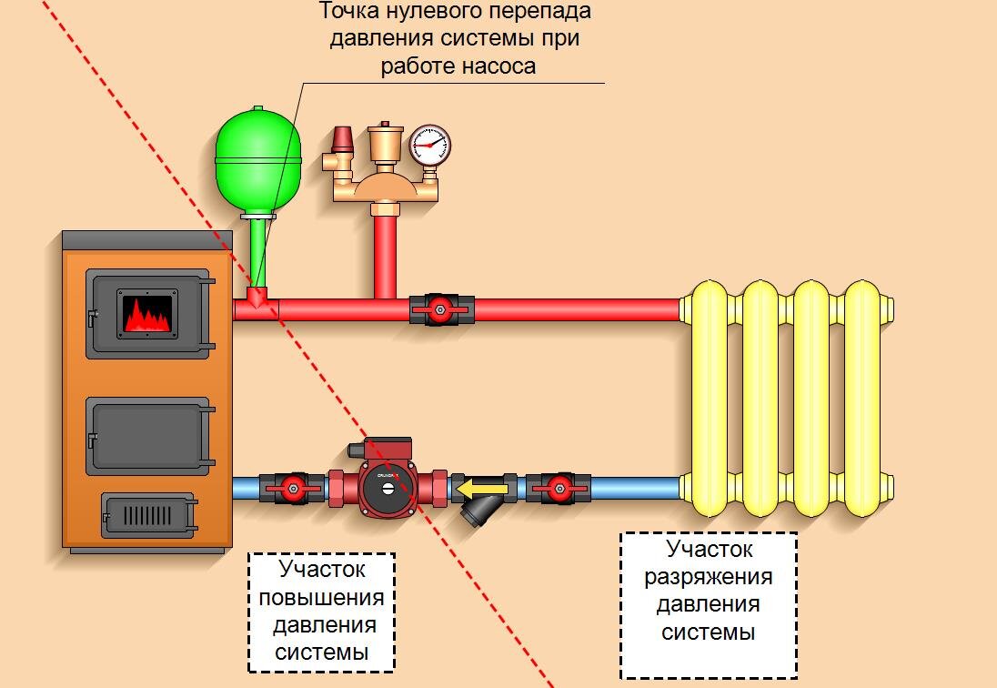 Расширительные баки отопления - виды