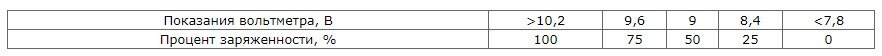 оценка степени заряда АКБ