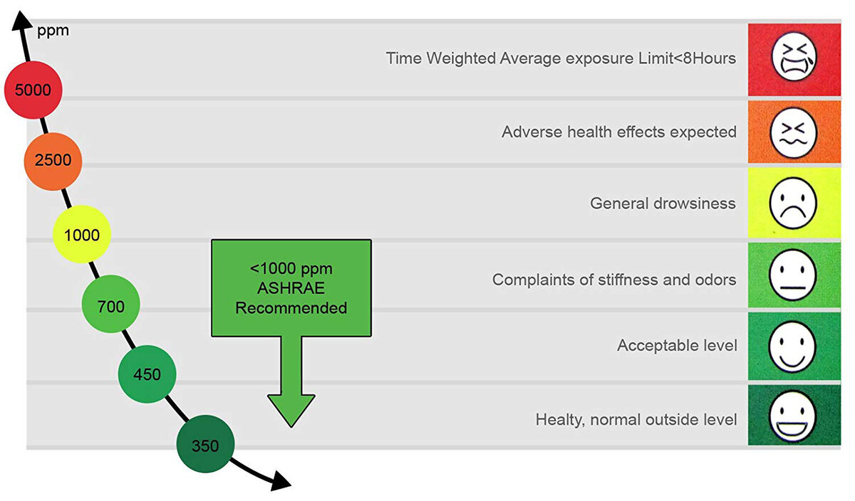 Ный уровень. Норма содержания углекислого газа. Показатели co2 в квартире. Уровень ppm co2. Co2 ppm нормы.