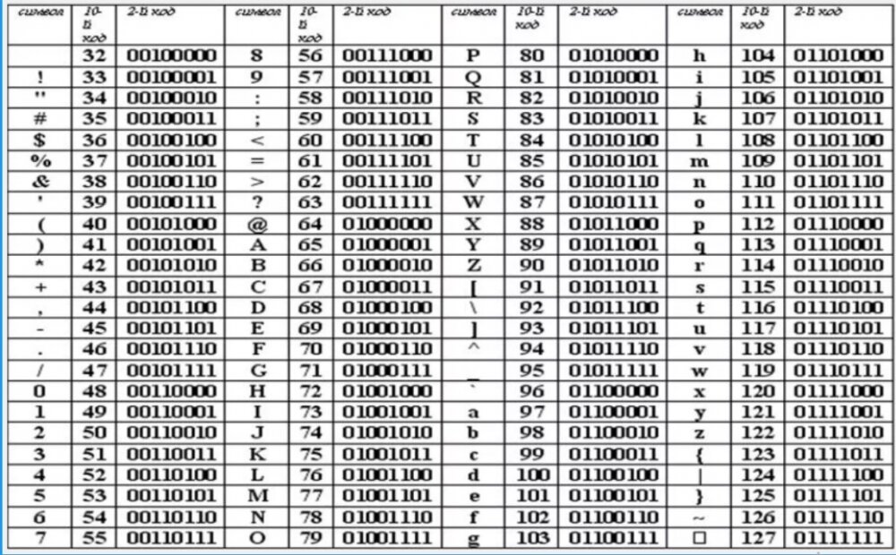 Таблица двоичного кода ASCII. Коды символов ASCII кириллица. Кодировка ASCII таблица с английскими буквами. Двоичное кодирование таблица цифр. Двоичный значение слова