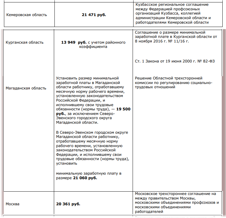 ЭТО РАЗМЕРЫ МРОТ ЗА 2021 год в регионах
