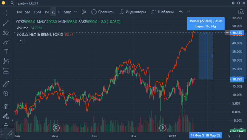 Раскорреляция котировок Нефти Brent и акции Лукойла