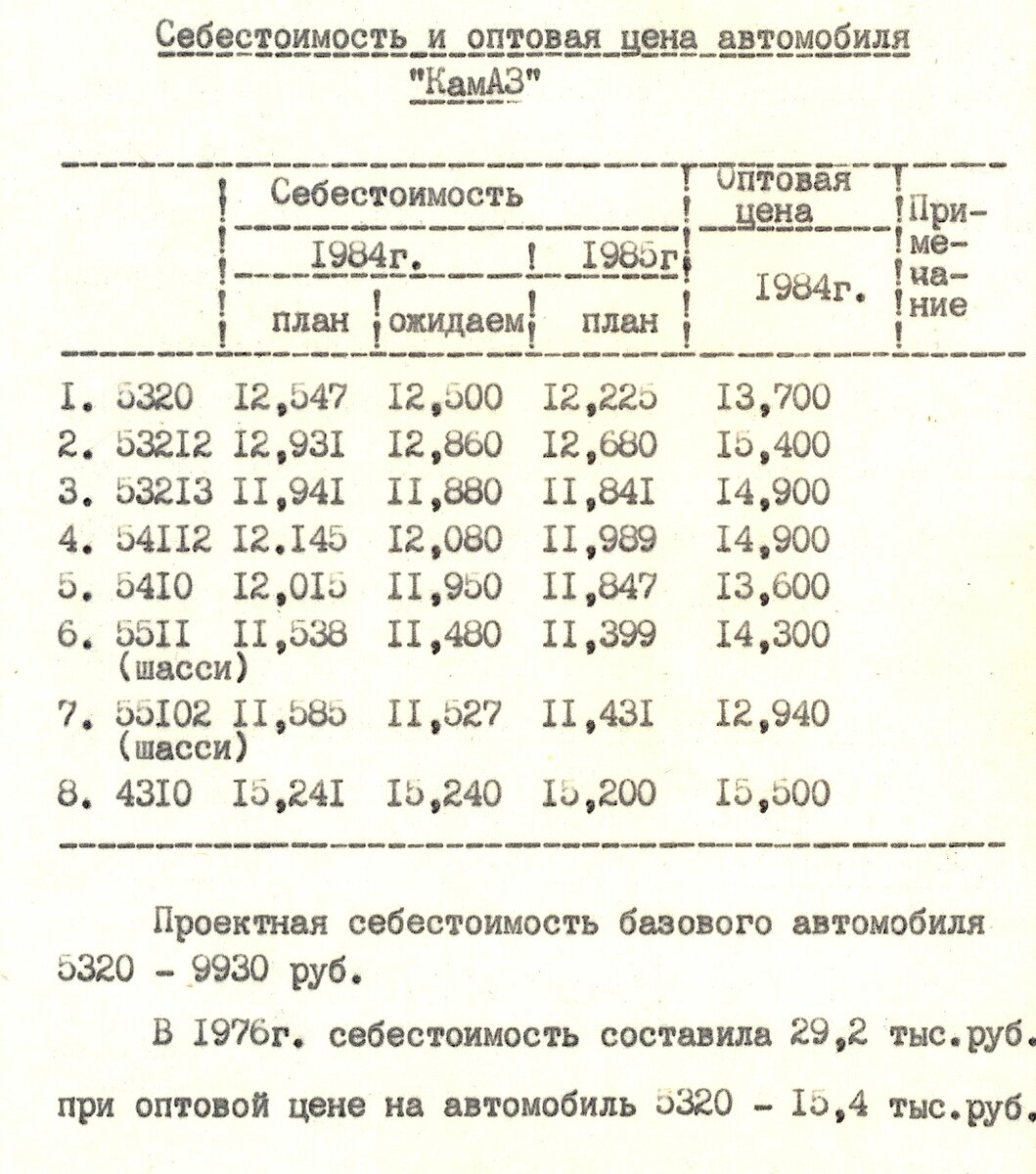 Сколько стоили автомобили КАМАЗ 40 и 30 лет назад? | Музей КАМАЗа | Дзен