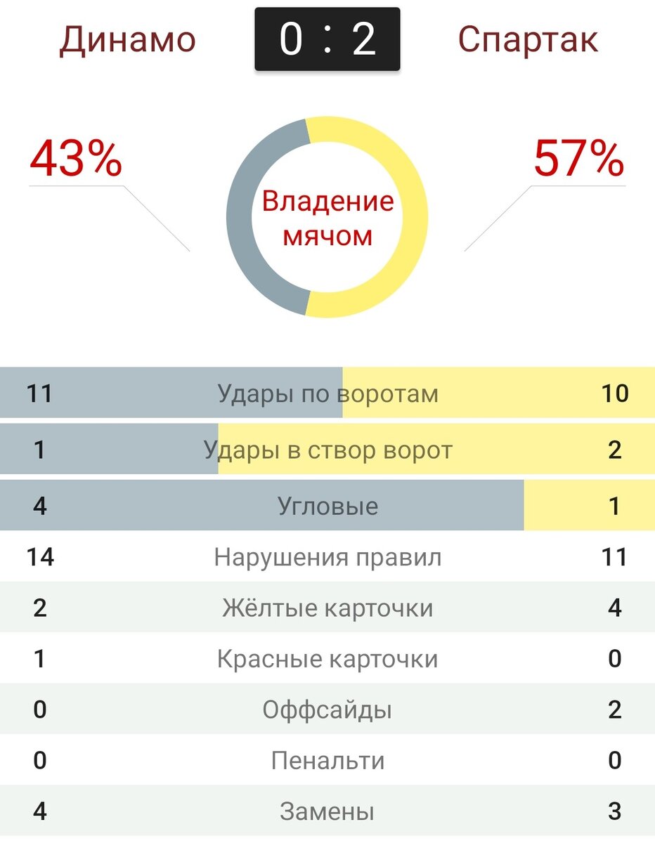 Статистика за весь матч. 