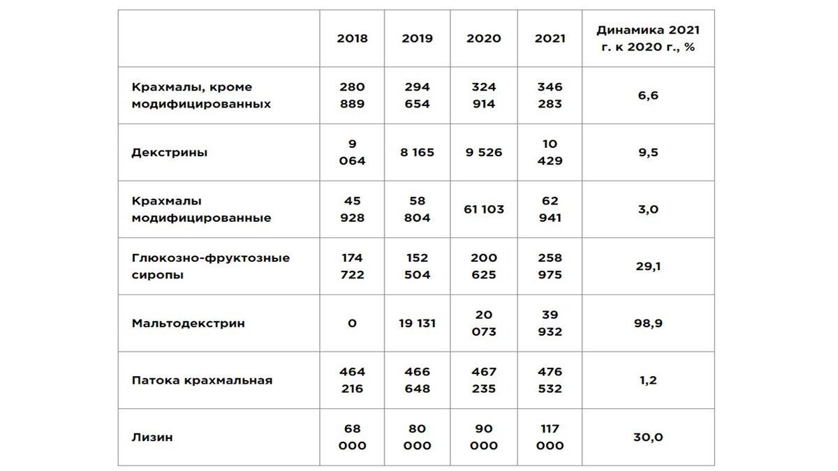 Табл.1 – Производство крахмала и крахмалопродуктов, тонн