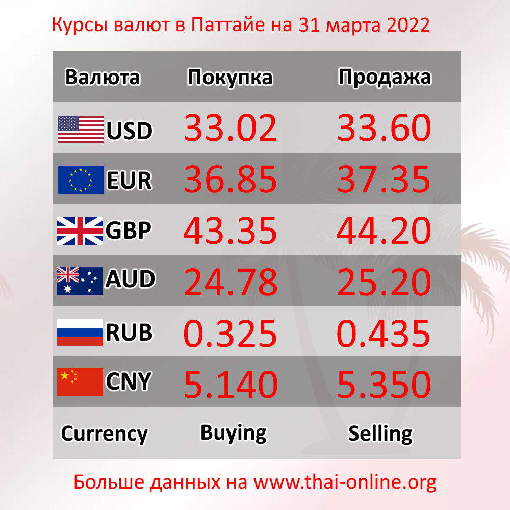Курс рубля август 2022