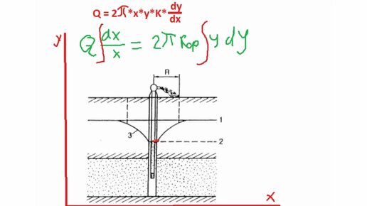 Вывод уравнения Дюпуи: радиальный безнапорный водоприток.