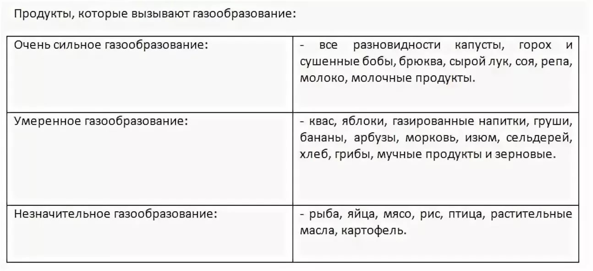 Газообразующие продукты. Продукты вызывающий газообразование. Продукты вызывающие брожение в кишечнике. Продукты вызывающиегазооброзование.