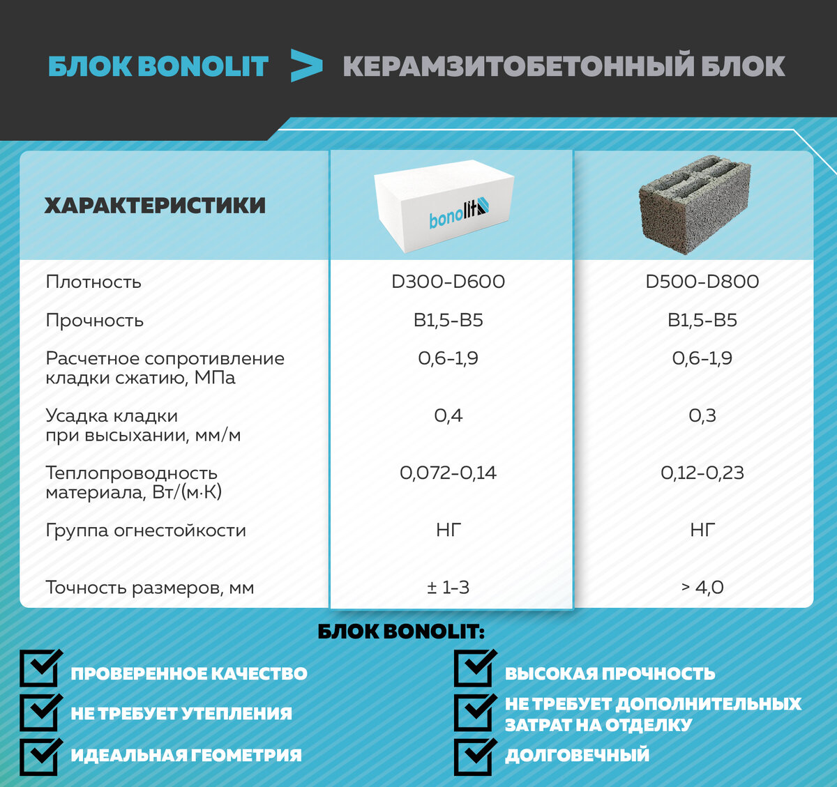 Сравнение газобетонных блоков с другими материалами | Дом мечты с Bonolit |  Дзен