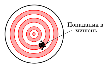Результат серии выстрелов по мишени. Иллюстрация моя