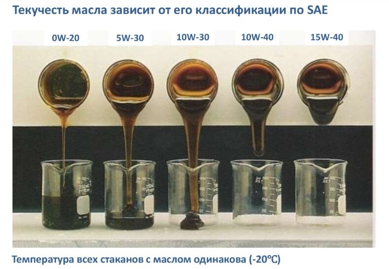 Вязкость моторного масла по SAE