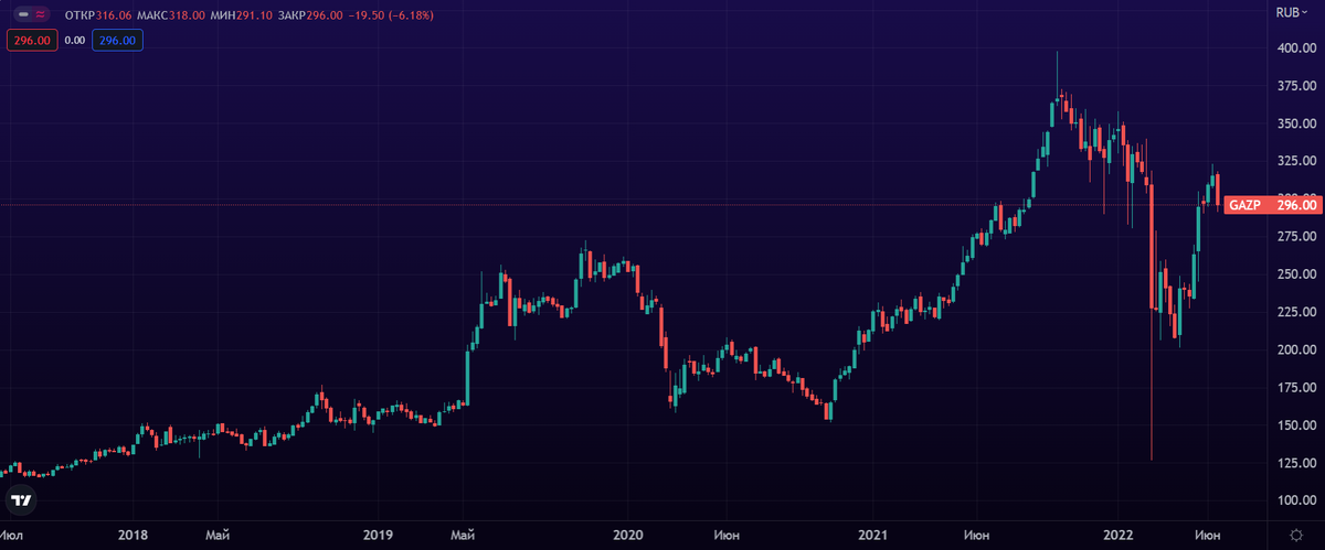 График акций Газпром за 5 лет  