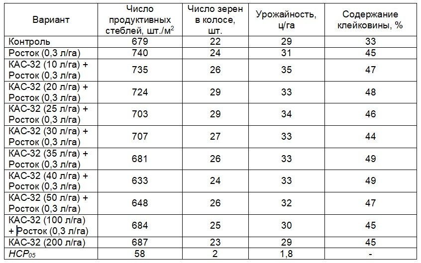 Влияние некорневой обработки агрохимикатами на яровую пшеницу 
(ГАУ Северного Зауралья, 2020 г.)