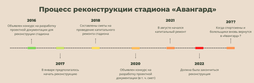 Таймлайн: реконструкция стадиона «Авангард» в Комсомольске-на-Амуре