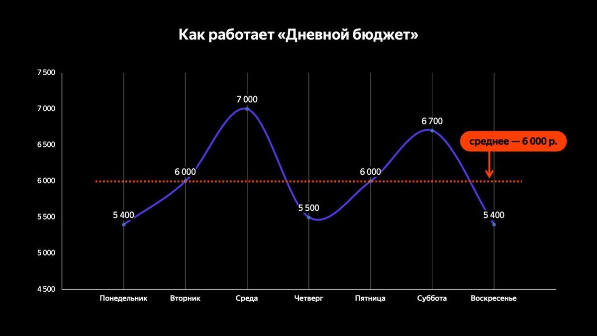 Усовершенствовали принцип работы стратегии оплаты «Дневной бюджет».  Рассказываем, как всё работает | ПромоСтраницы | Яндекс Реклама | Дзен