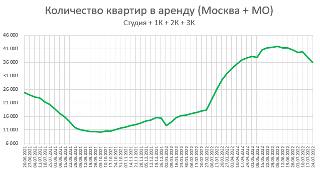 Цены квартир в России. Изменения за Июль. Идиопатический рост.