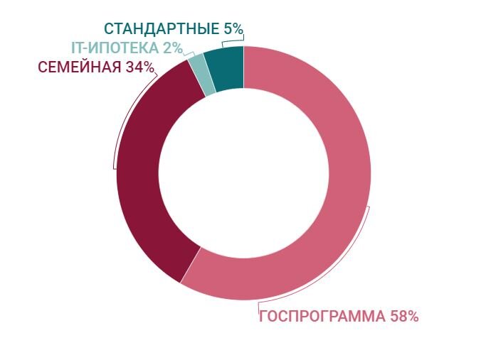 Как получить ипотеку под 0 процентов. Как получить ипотеку под 0 процентов
